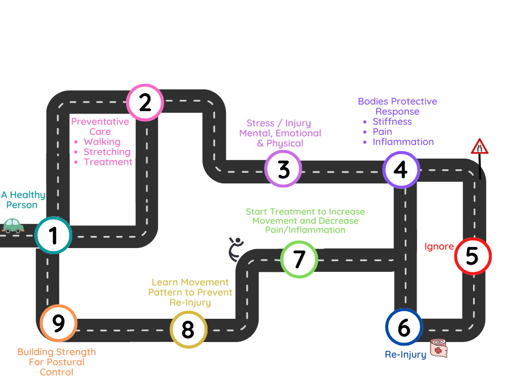 Diagram of road which maps out different roads you can take to end up with a health body. There are three different pathways you can take.