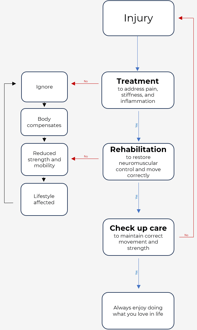 Flowchart of chiro and osteo care for best patient results away from pain, stiffness and inflammation.