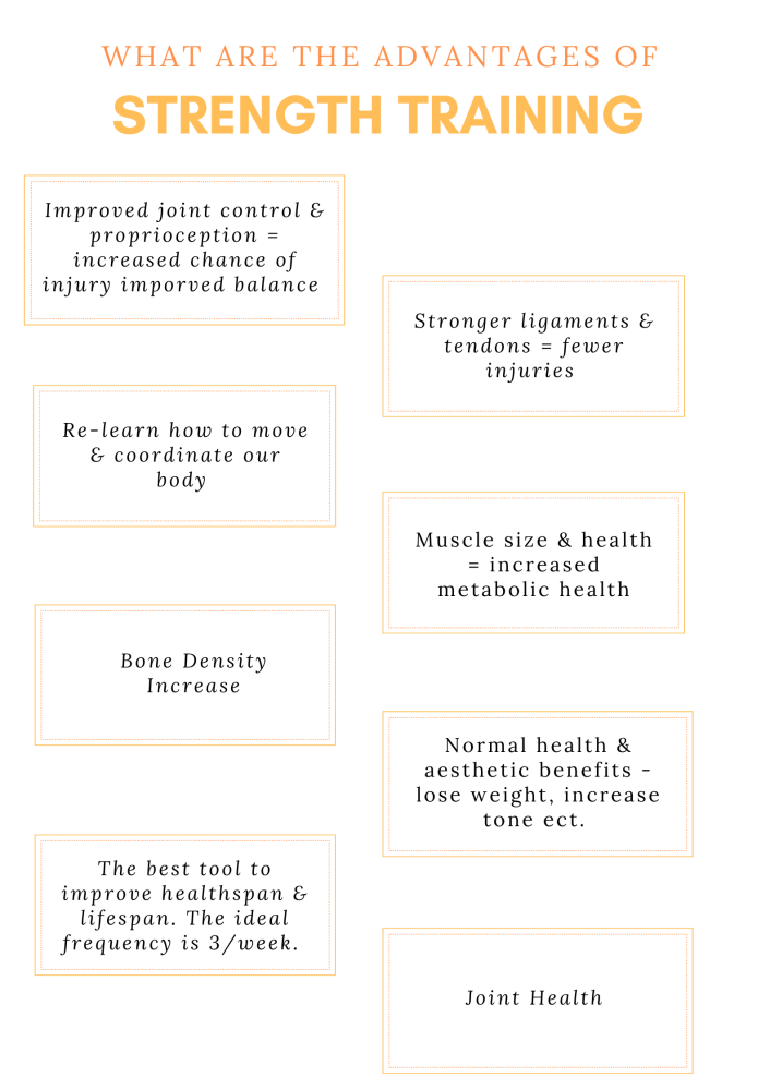 Flow chart of the advantages of strength. Boxes are in orange with text in black. There are seven boxes.