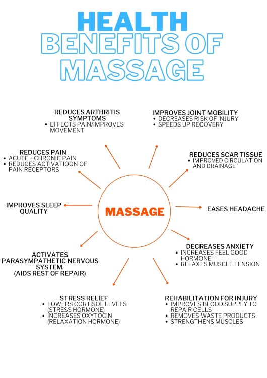 Infographic of the positive effects of massage. There is a central circle with arrows off to the benefits.